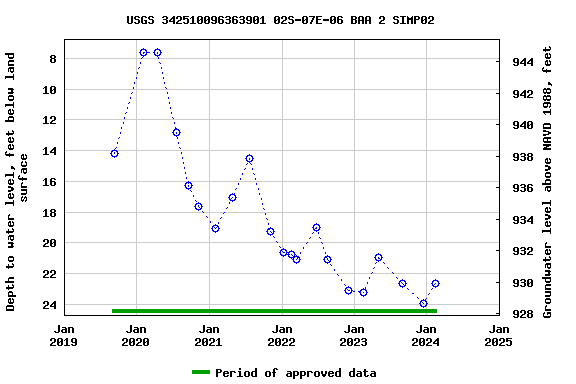 Graph of groundwater level data at USGS 342510096363901 02S-07E-06 BAA 2 SIMP02