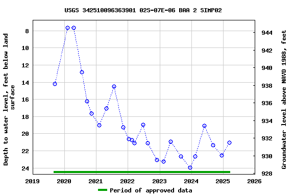 Graph of groundwater level data at USGS 342510096363901 02S-07E-06 BAA 2 SIMP02