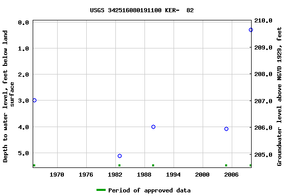 Graph of groundwater level data at USGS 342516080191100 KER-  82