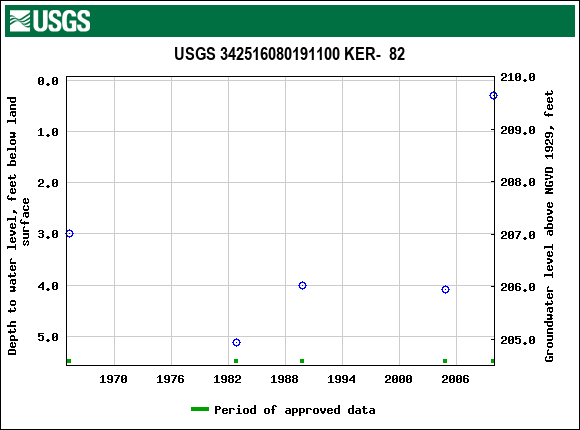 Graph of groundwater level data at USGS 342516080191100 KER-  82