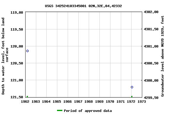 Graph of groundwater level data at USGS 342524103345801 02N.32E.04.42332