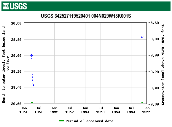 Graph of groundwater level data at USGS 342527119520401 004N029W13K001S