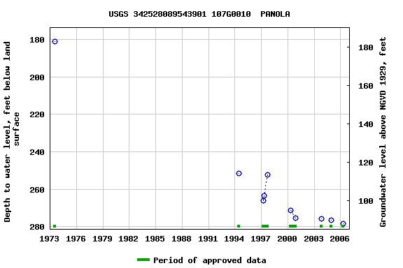 Graph of groundwater level data at USGS 342528089543901 107G0010  PANOLA