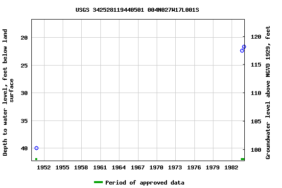 Graph of groundwater level data at USGS 342528119440501 004N027W17L001S