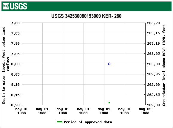 Graph of groundwater level data at USGS 342530080193009 KER- 280