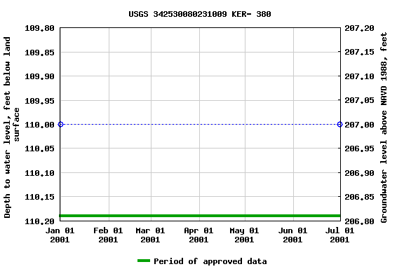 Graph of groundwater level data at USGS 342530080231009 KER- 380