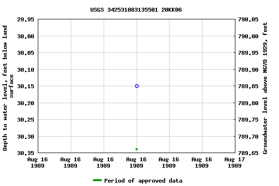 Graph of groundwater level data at USGS 342531083135501 20KK06