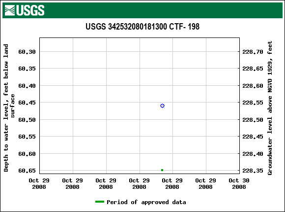 Graph of groundwater level data at USGS 342532080181300 CTF- 198