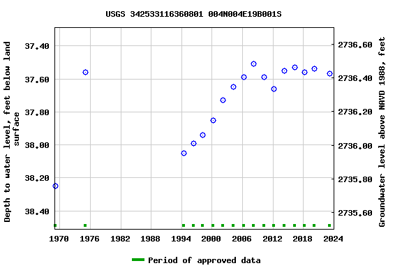 Graph of groundwater level data at USGS 342533116360801 004N004E19B001S