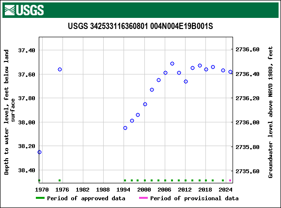 Graph of groundwater level data at USGS 342533116360801 004N004E19B001S