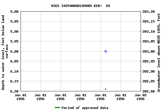 Graph of groundwater level data at USGS 342540080195809 KER-  65