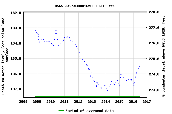 Graph of groundwater level data at USGS 342543080165800 CTF- 222