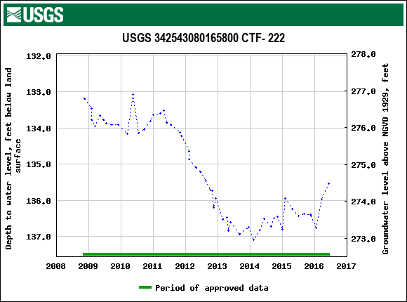 Graph of groundwater level data at USGS 342543080165800 CTF- 222