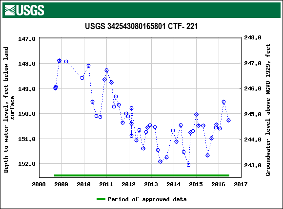 Graph of groundwater level data at USGS 342543080165801 CTF- 221