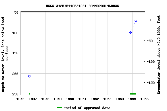 Graph of groundwater level data at USGS 342545119531201 004N029W14G003S