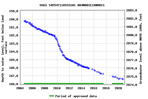 Graph of groundwater level data at USGS 342547116533101 004N001E16N001S
