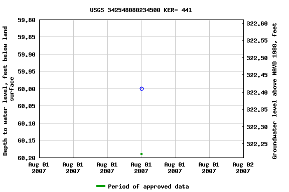 Graph of groundwater level data at USGS 342548080234500 KER- 441