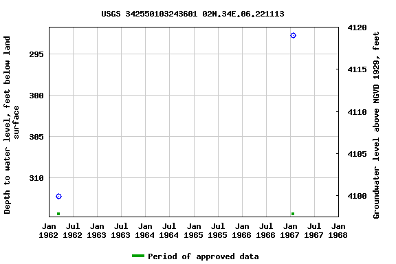Graph of groundwater level data at USGS 342550103243601 02N.34E.06.221113