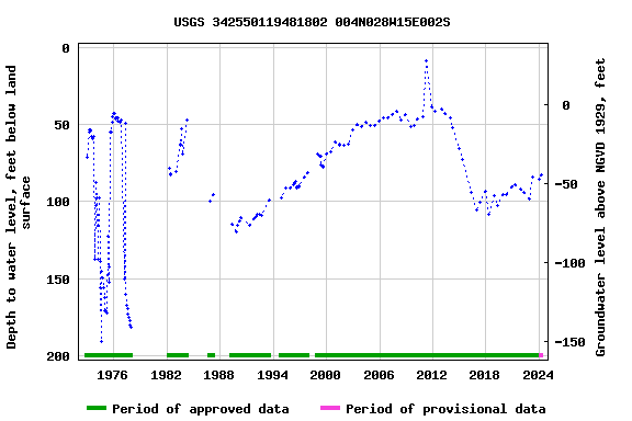 Graph of groundwater level data at USGS 342550119481802 004N028W15E002S