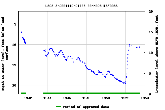 Graph of groundwater level data at USGS 342551119491703 004N028W16F003S