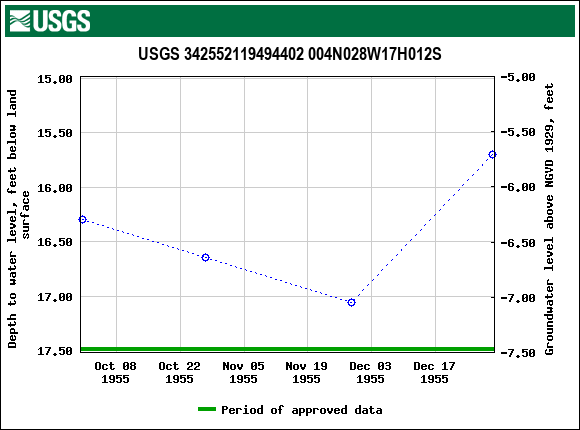 Graph of groundwater level data at USGS 342552119494402 004N028W17H012S