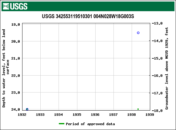 Graph of groundwater level data at USGS 342553119510301 004N028W18G003S