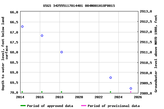 Graph of groundwater level data at USGS 342555117014401 004N001W18P001S