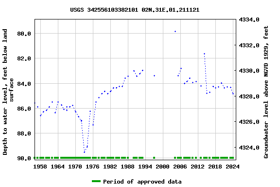 Graph of groundwater level data at USGS 342556103382101 02N.31E.01.211121