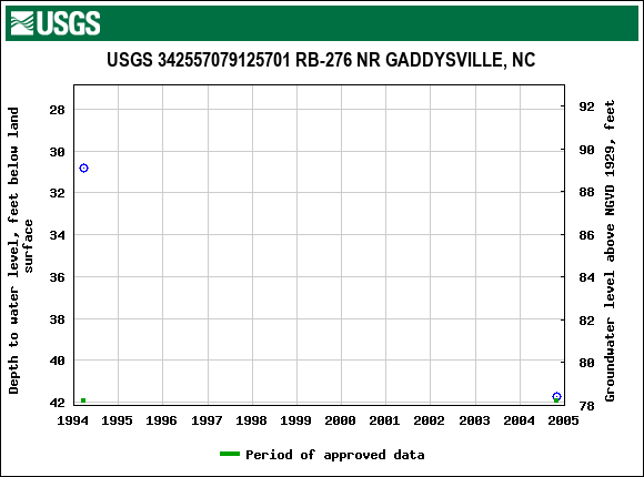 Graph of groundwater level data at USGS 342557079125701 RB-276 NR GADDYSVILLE, NC