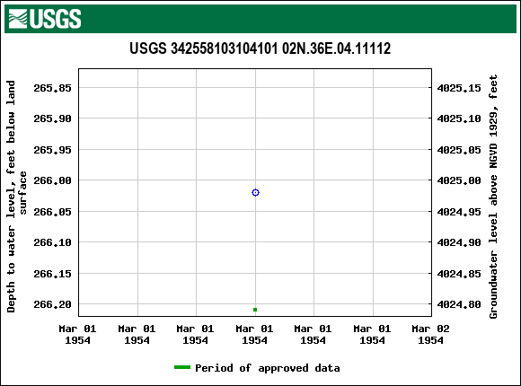 Graph of groundwater level data at USGS 342558103104101 02N.36E.04.11112