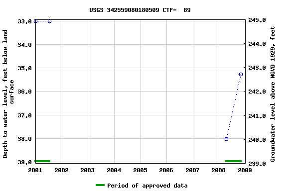 Graph of groundwater level data at USGS 342559080180509 CTF-  89