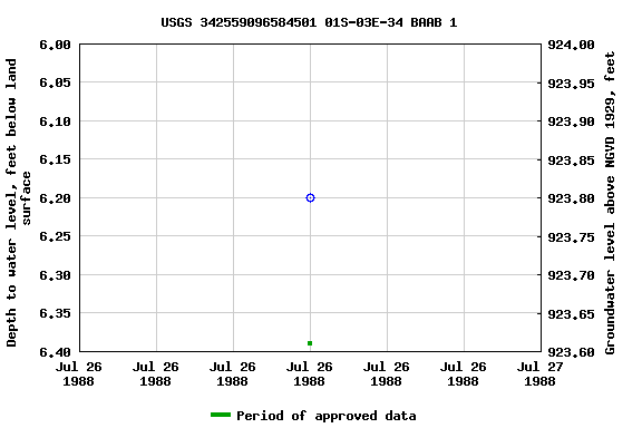 Graph of groundwater level data at USGS 342559096584501 01S-03E-34 BAAB 1