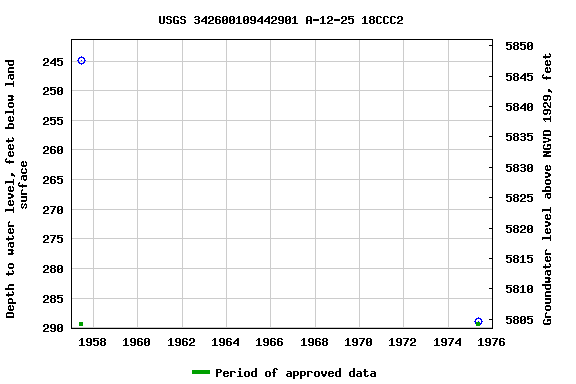 Graph of groundwater level data at USGS 342600109442901 A-12-25 18CCC2