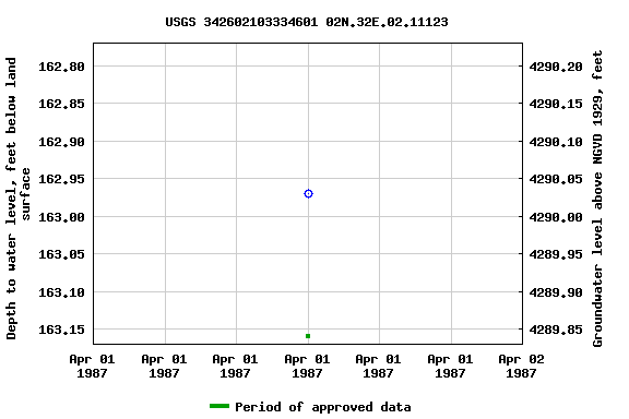 Graph of groundwater level data at USGS 342602103334601 02N.32E.02.11123