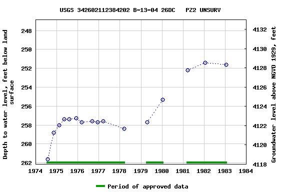 Graph of groundwater level data at USGS 342602112384202 B-13-04 26DC   PZ2 UNSURV