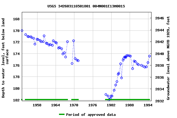 Graph of groundwater level data at USGS 342603116501801 004N001E13M001S