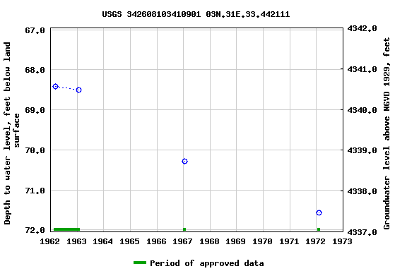 Graph of groundwater level data at USGS 342608103410901 03N.31E.33.442111