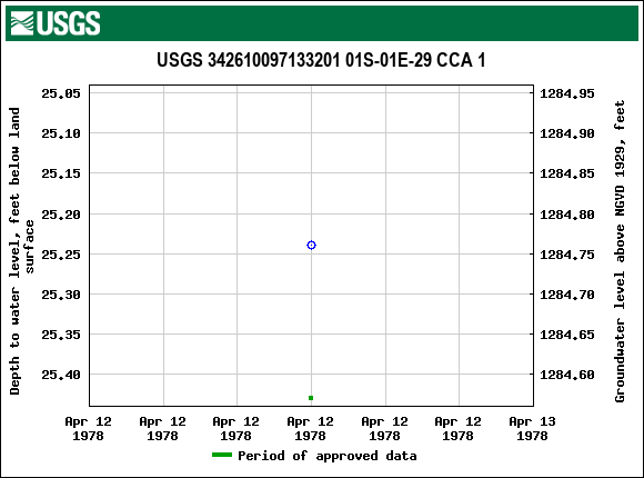 Graph of groundwater level data at USGS 342610097133201 01S-01E-29 CCA 1