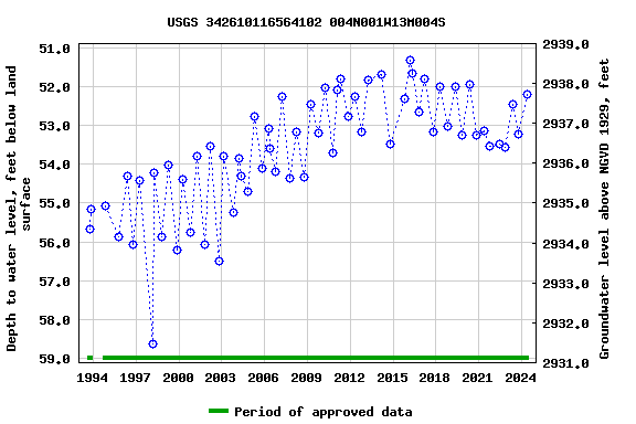 Graph of groundwater level data at USGS 342610116564102 004N001W13M004S