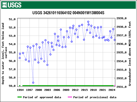 Graph of groundwater level data at USGS 342610116564102 004N001W13M004S