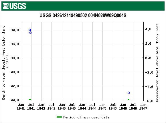 Graph of groundwater level data at USGS 342612119490502 004N028W09Q004S