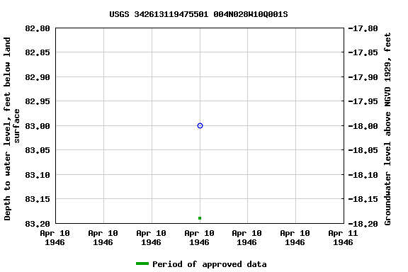 Graph of groundwater level data at USGS 342613119475501 004N028W10Q001S