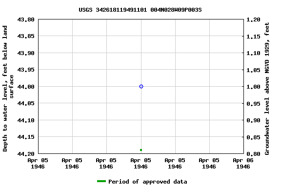 Graph of groundwater level data at USGS 342618119491101 004N028W09P003S