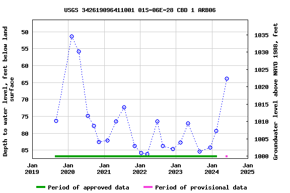 Graph of groundwater level data at USGS 342619096411001 01S-06E-28 CBD 1 ARB06