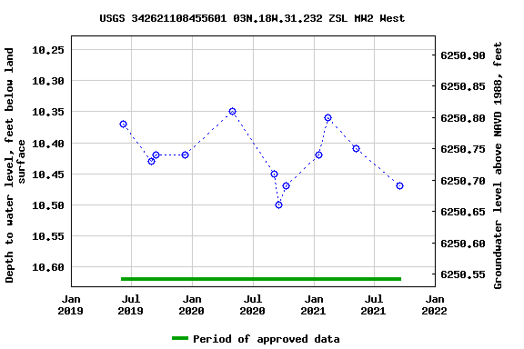 Graph of groundwater level data at USGS 342621108455601 03N.18W.31.232 ZSL MW2 West