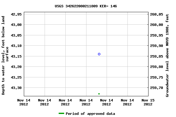 Graph of groundwater level data at USGS 342622080211809 KER- 146