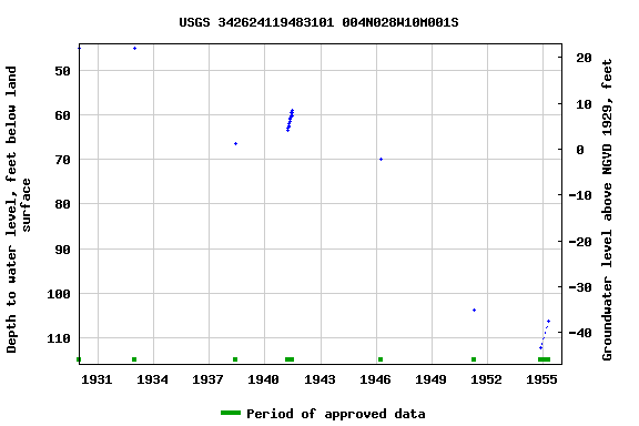 Graph of groundwater level data at USGS 342624119483101 004N028W10M001S