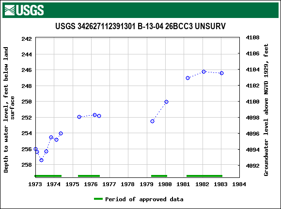 Graph of groundwater level data at USGS 342627112391301 B-13-04 26BCC3 UNSURV