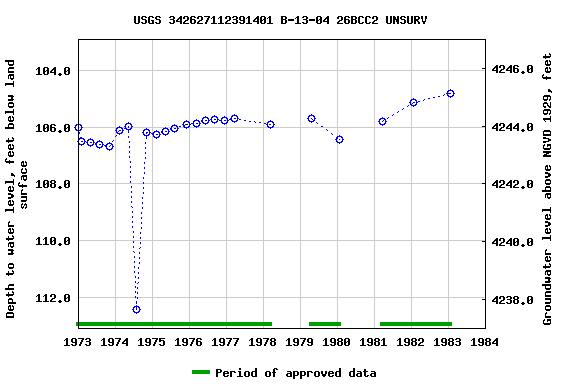 Graph of groundwater level data at USGS 342627112391401 B-13-04 26BCC2 UNSURV