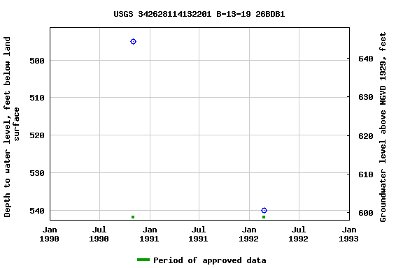 Graph of groundwater level data at USGS 342628114132201 B-13-19 26BDB1
